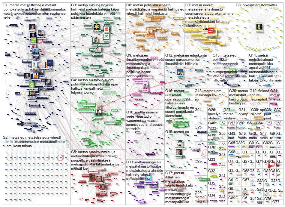 metsae Twitter NodeXL SNA Map and Report for perjantai, 16 heinäkuuta 2021 at 10.37 UTC