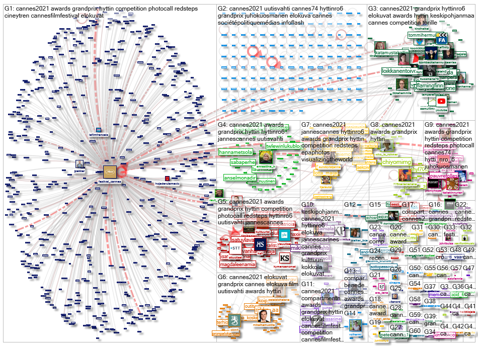 hytti 6 Twitter NodeXL SNA Map and Report for sunnuntai, 18 heinäkuuta 2021 at 18.50 UTC