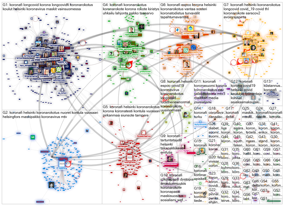 #koronafi Twitter NodeXL SNA Map and Report for tiistai, 20 heinäkuuta 2021 at 20.32 UTC