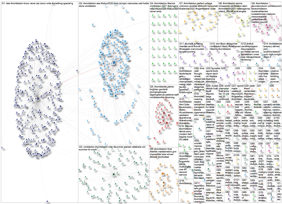 #wimbledon lang:en Twitter NodeXL SNA Map and Report for Friday, 23 July 2021 at 13:37 UTC