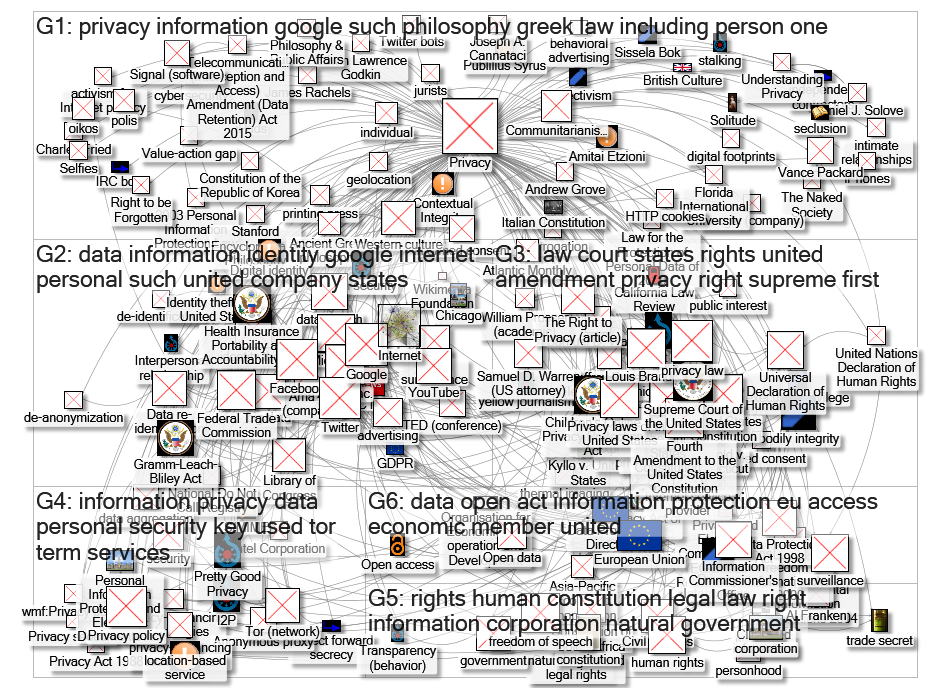 MediaWiki Map for "Privacy" article