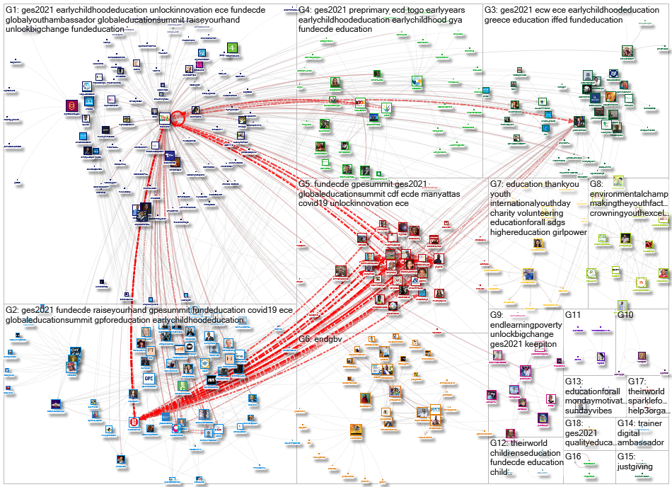 theirworld Twitter NodeXL SNA Map and Report for terça-feira, 03 agosto 2021 at 11:42 UTC