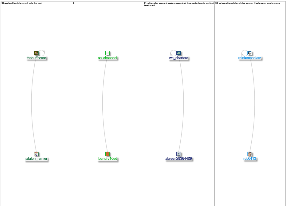 Rainier Scholars Twitter NodeXL SNA Map and Report for Friday, 06 August 2021 at 15:51 UTC