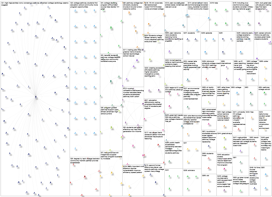 pathway to college Twitter NodeXL SNA Map and Report for Friday, 06 August 2021 at 15:52 UTC