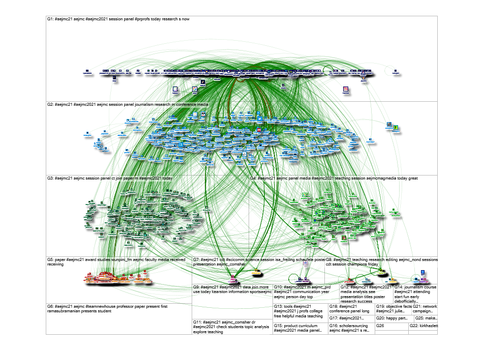 #AEJMC21 OR #AEJMC2021 Twitter NodeXL SNA Map and Report for Friday, 06 August 2021 at 22:24 UTC