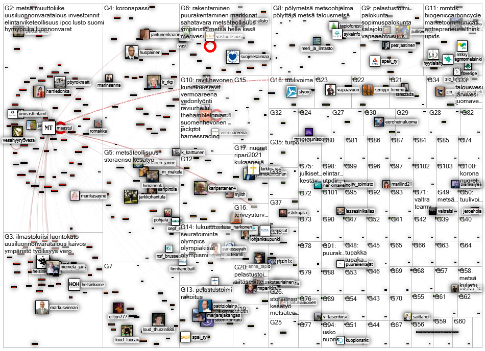 maaseuduntulevaisuus.fi OR mt.fi Twitter NodeXL SNA Map and Report for tiistai, 10 elokuuta 2021 at 