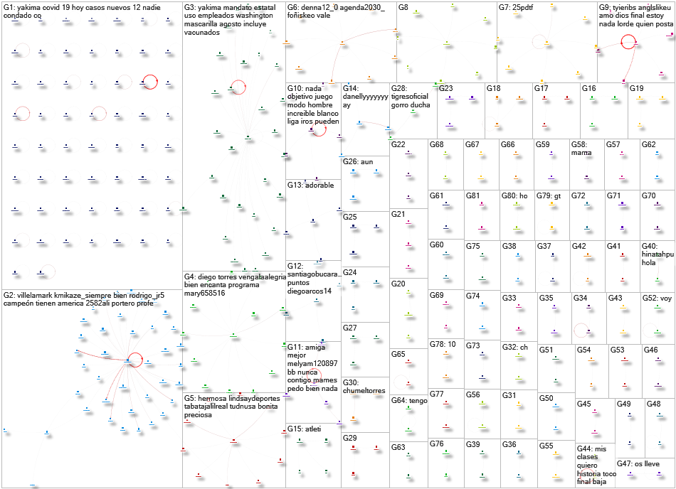 geocode:46.73791,-119.902823,50mi lang:es Twitter NodeXL SNA Map and Report for Thursday, 19 August 