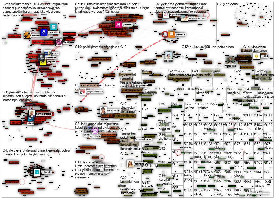 areena.yle.fi OR (yle areena) Twitter NodeXL SNA Map and Report for maanantai, 23 elokuuta 2021 at 1