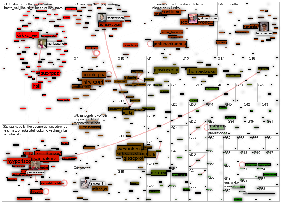 raamattu OR raamatun lang:fi Twitter NodeXL SNA Map and Report for tiistai, 24 elokuuta 2021 at 17.2