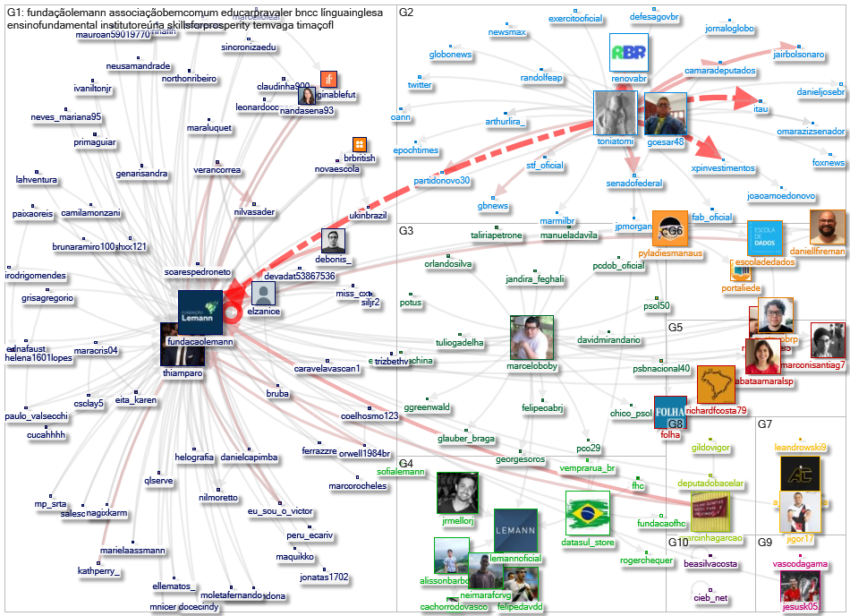 fundacaolemann Twitter NodeXL SNA Map and Report for terça-feira, 24 agosto 2021 at 18:43 UTC