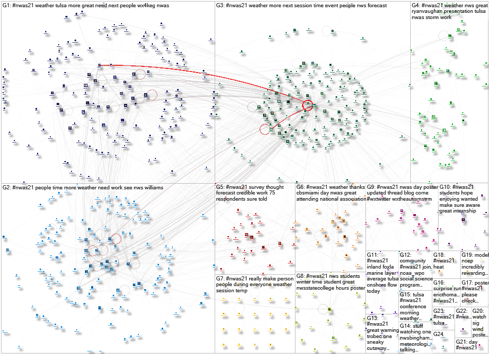 #NWAS21 Twitter NodeXL SNA Map and Report for Thursday, 26 August 2021 at 00:26 UTC