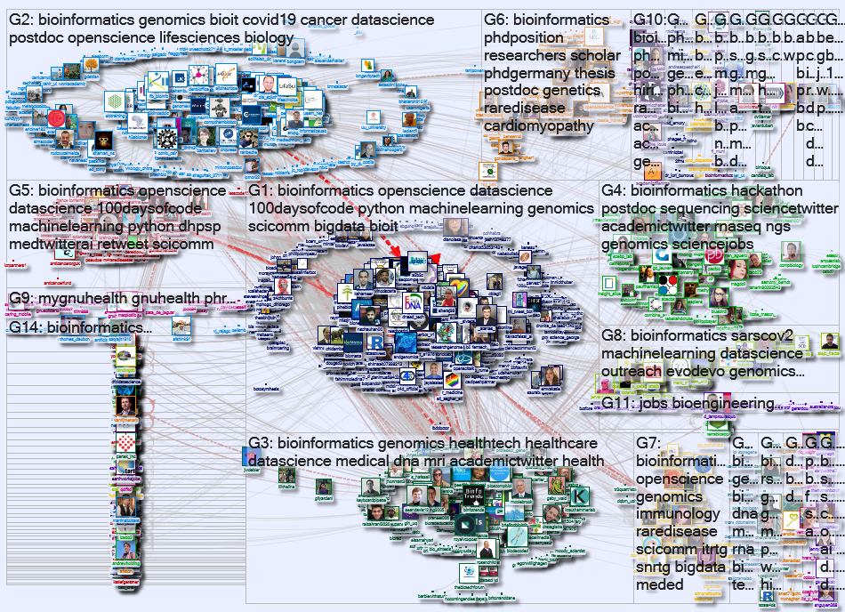 #Bioinformatics Twitter NodeXL SNA Map and Report for domingo, 29 agosto 2021 at 00:54 UTC