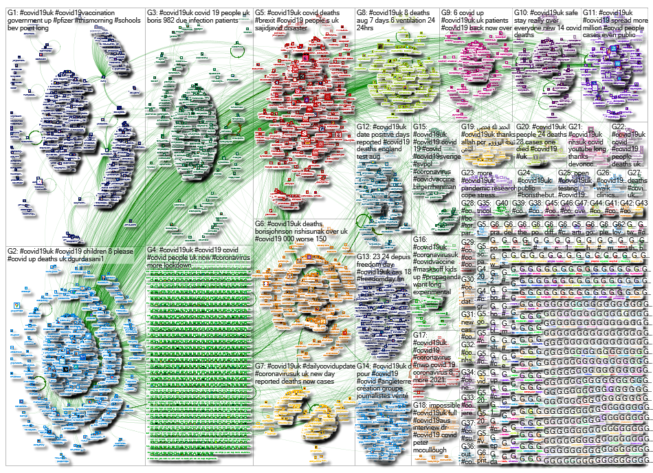 NodeXL Twitter Tweet ID List #covid19uk August 2021 Wednesday, 01 September 2021 at 13:22 UTC