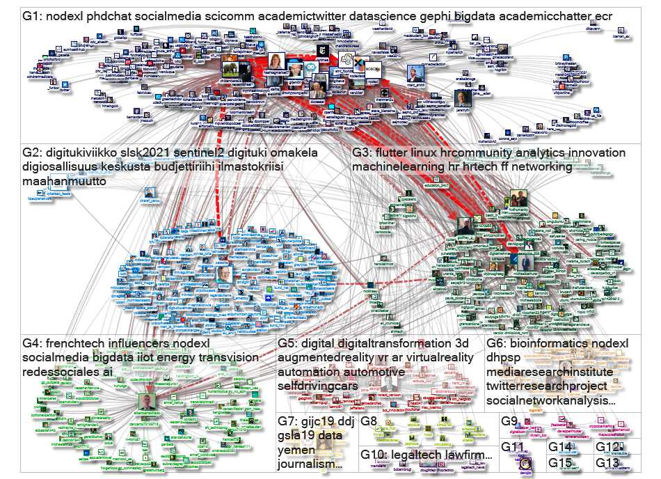 NodeXL Twitter NodeXL SNA Map and Report for Wednesday, 01 September 2021 at 16:11 UTC