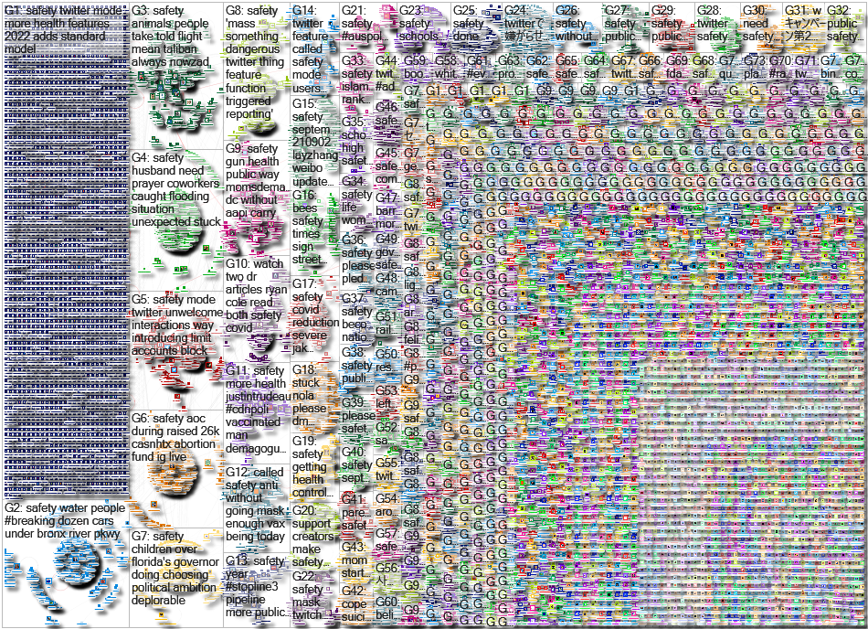 Twitter Safety Twitter NodeXL SNA Map and Report for Thursday, 02 September 2021 at 03:51 UTC