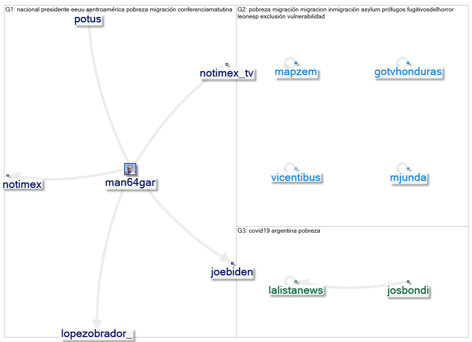 migracion pobreza #migracion OR #pobreza OR #desplazamiento Twitter NodeXL SNA Map and Report for ju