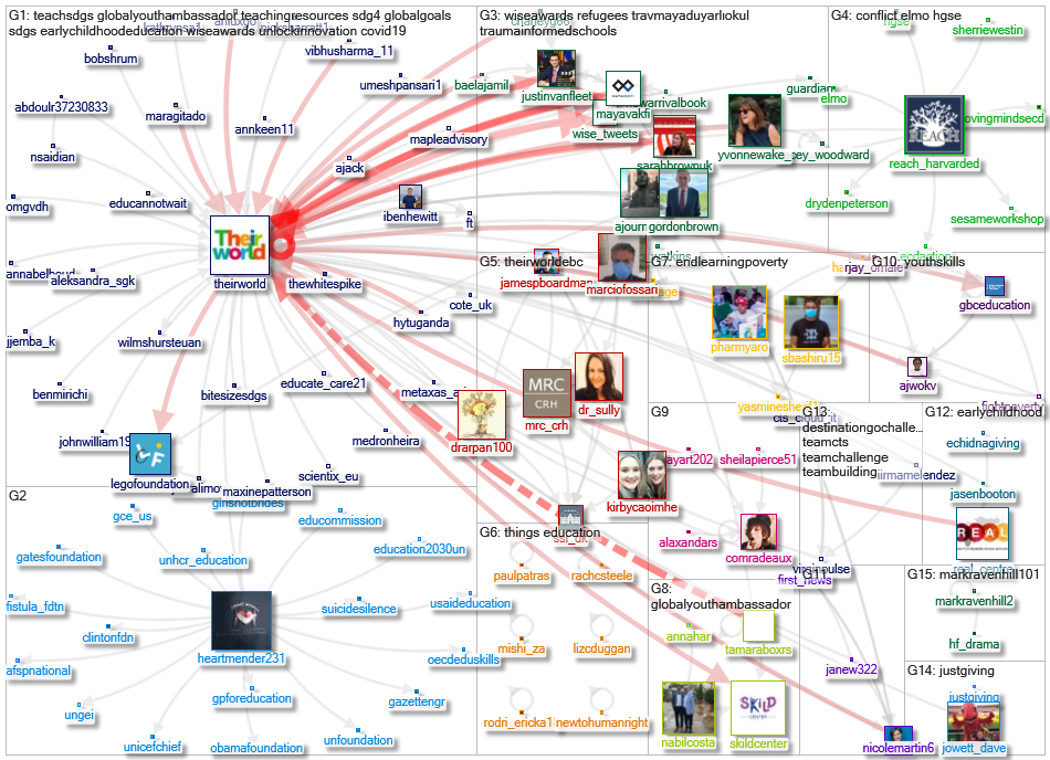 theirworld Twitter NodeXL SNA Map and Report for segunda-feira, 06 setembro 2021 at 15:28 UTC