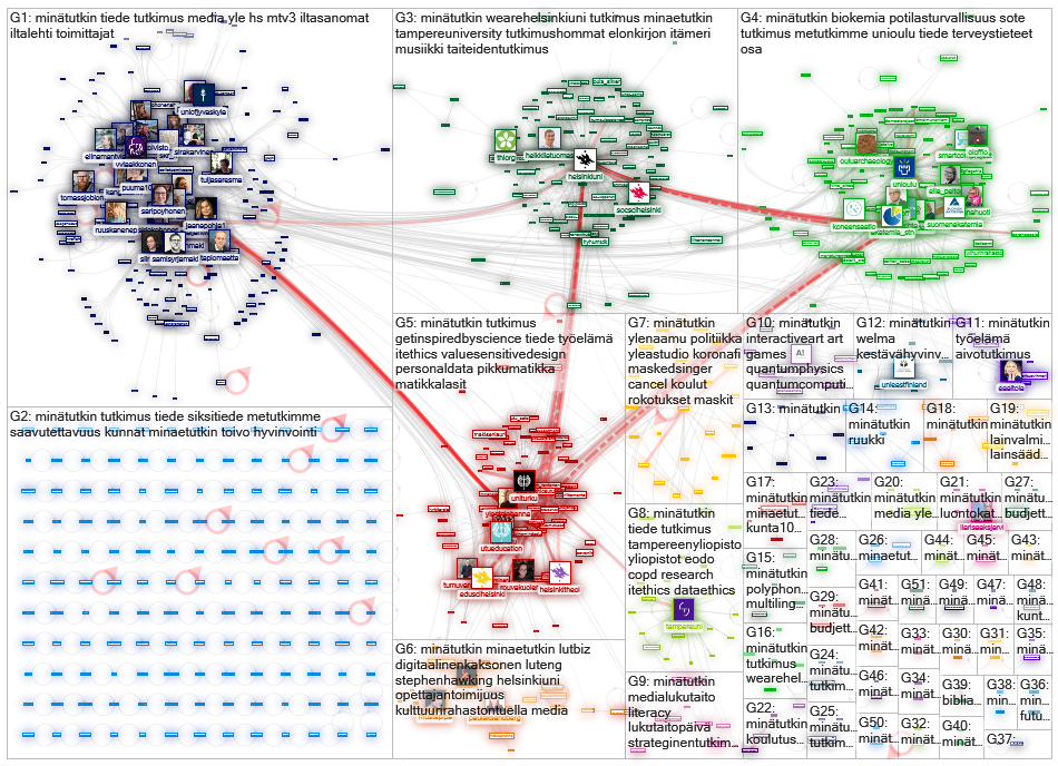 #minaetutkin Twitter NodeXL SNA Map and Report for tiistai, 07 syyskuuta 2021 at 13.27 UTC