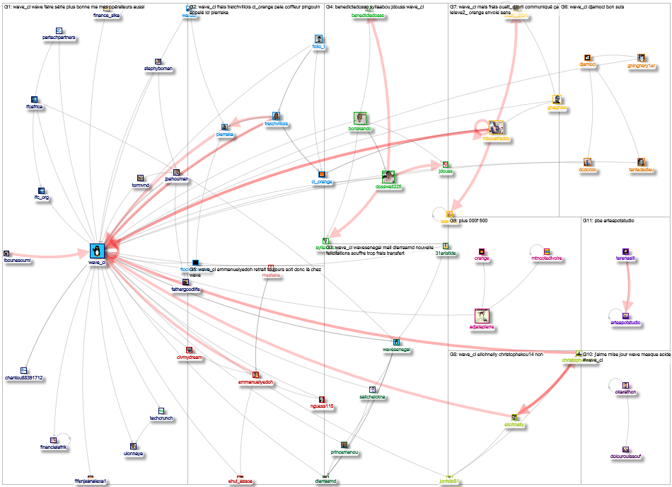 "wave_ci" Twitter NodeXL SNA Map and Report for Tuesday, 07 September 2021 at 17:55 UTC