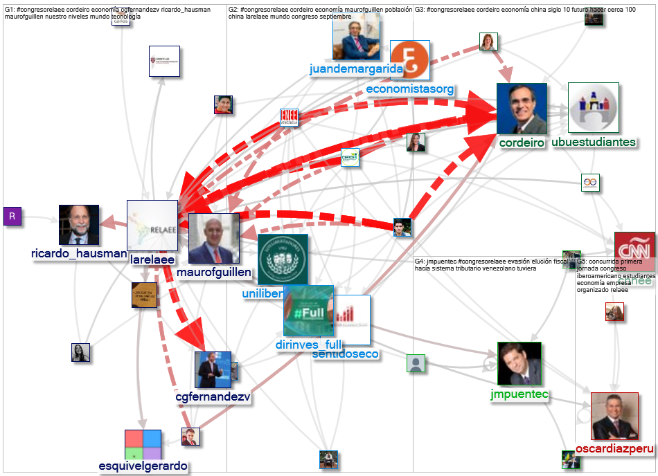 #CongresoRelaee Twitter NodeXL SNA Map and Report for Wednesday, 08 September 2021 at 12:58 UTC