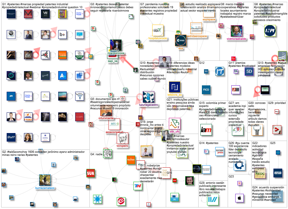 #Patentes Twitter NodeXL SNA Map and Report for Thursday, 09 September 2021 at 14:01 UTC