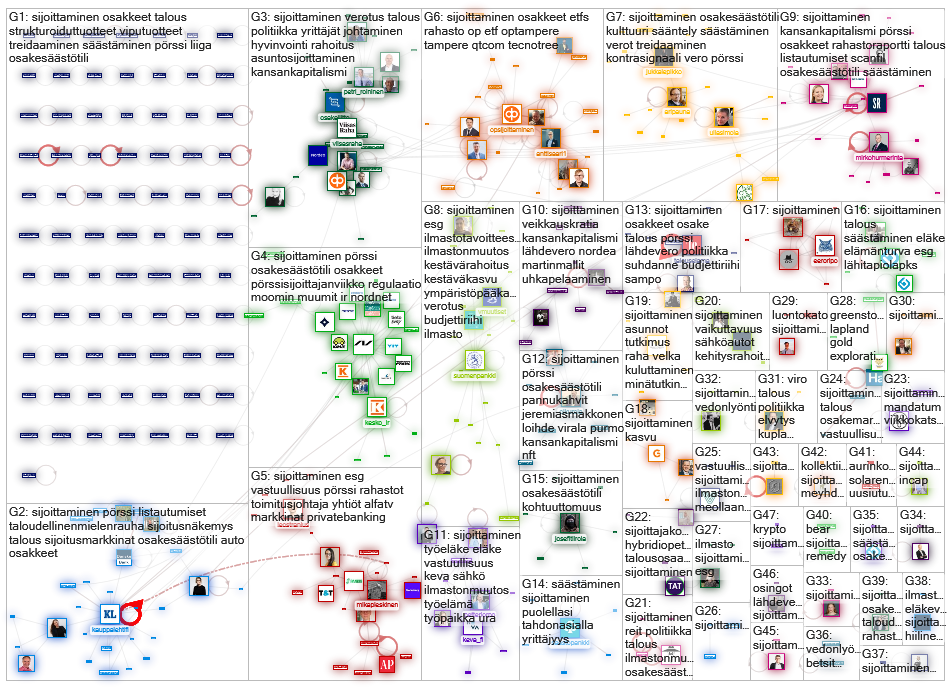 #sijoittaminen Twitter NodeXL SNA Map and Report for keskiviikko, 15 syyskuuta 2021 at 07.52 UTC