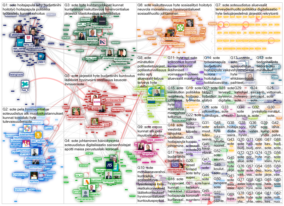 #sote OR #hyte lang:fi Twitter NodeXL SNA Map and Report for keskiviikko, 15 syyskuuta 2021 at 11.41