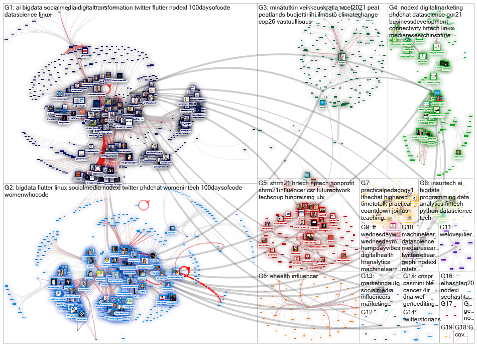 NODEXL Twitter NodeXL SNA Map and Report for perjantai, 17 syyskuuta 2021 at 15.11 UTC