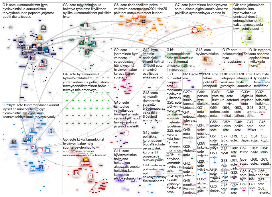 #sote OR #hyte lang:fi Twitter NodeXL SNA Map and Report for torstai, 23 syyskuuta 2021 at 06.09 UTC