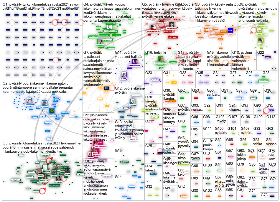 pyoerae OR pyoeraeily OR pyoeraetie OR maastopyoerae Twitter NodeXL SNA Map and Report for lauantai,