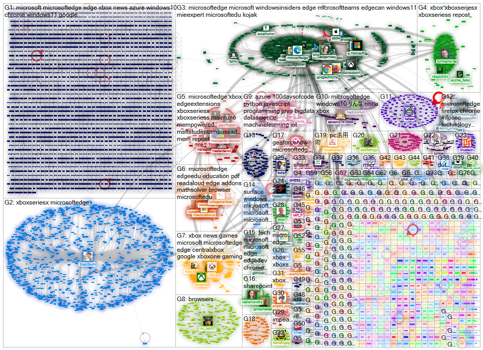 microsoftedge OR (microsoft edge) Twitter NodeXL SNA Map and Report for maanantai, 27 syyskuuta 2021