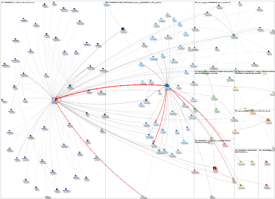 MeheLebanon Twitter NodeXL SNA Map and Report for Monday, 04 October 2021 at 18:03 UTC