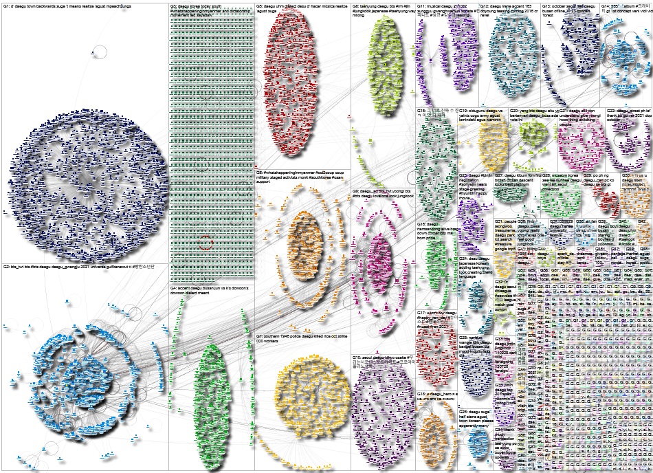 Daegu Twitter NodeXL SNA Map and Report for Monday, 04 October 2021 at 02:27 UTC