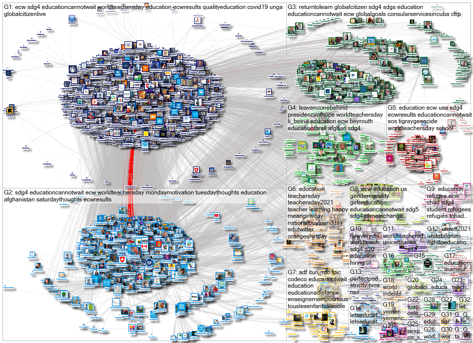 EduCannotWait Twitter NodeXL SNA Map and Report for quarta-feira, 06 outubro 2021 at 14:38 UTC