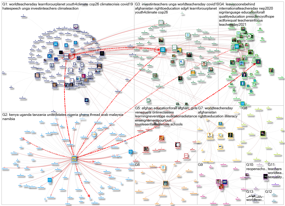 Education2030UN Twitter NodeXL SNA Map and Report for quarta-feira, 06 outubro 2021 at 15:23 UTC