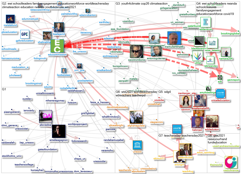 educommission Twitter NodeXL SNA Map and Report for quarta-feira, 06 outubro 2021 at 15:30 UTC