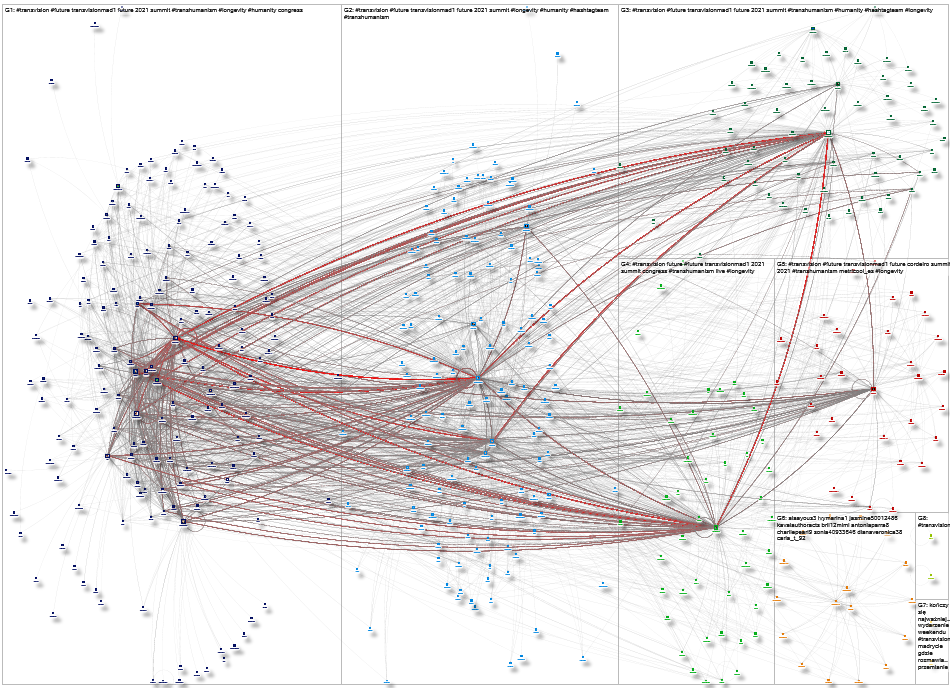 #transvision Twitter NodeXL SNA Map and Report for Sunday, 10 October 2021 at 17:52 UTC