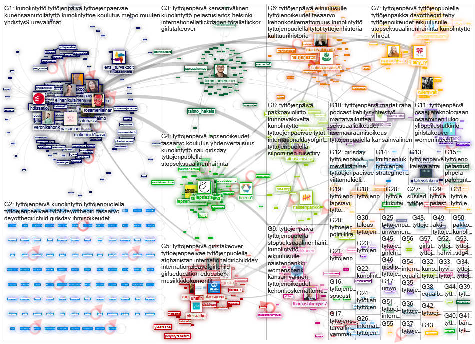 kunolintyttoe OR (kun olin tyttoe) OR tyttoejenpaeivae Twitter NodeXL SNA Map and Report for maanant