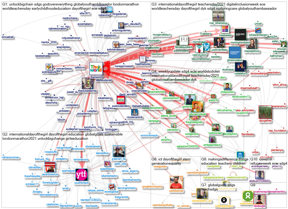 theirworld Twitter NodeXL SNA Map and Report for segunda-feira, 11 outubro 2021 at 21:15 UTC