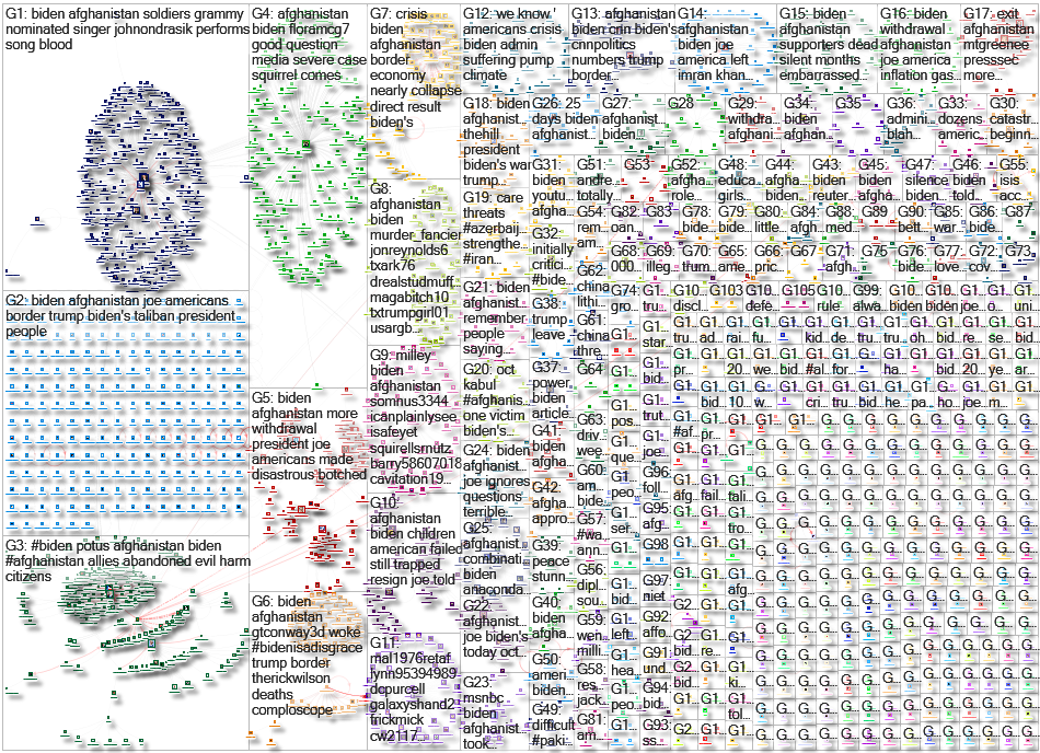 Biden Afghanistan Twitter NodeXL SNA Map and Report for sobota, 09 października 2021 at 11:56 UTC