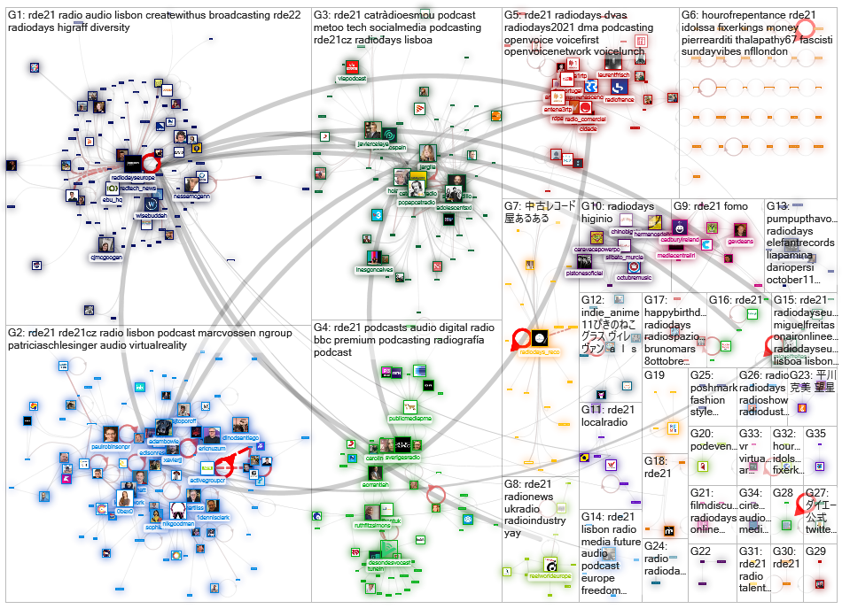 RDE21 OR radiodays OR radiodayseurope2021 Twitter NodeXL SNA Map and Report for tiistai, 12 lokakuut