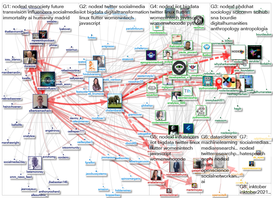 #NodeXL Twitter NodeXL SNA Map and Report for martes, 12 octubre 2021 at 17:23 UTC