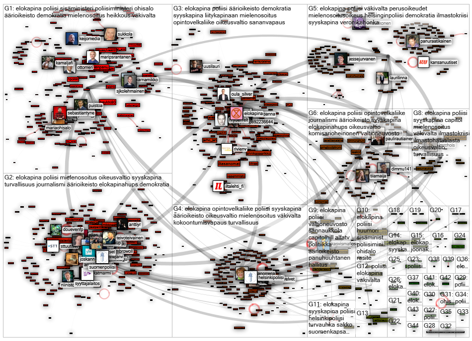 elokapina poliisi Twitter NodeXL SNA Map and Report for Thursday, 14 October 2021 at 09:49 UTC