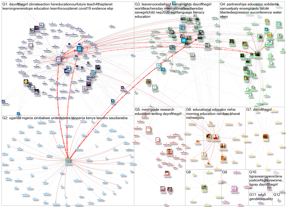 Education2030UN Twitter NodeXL SNA Map and Report for segunda-feira, 18 outubro 2021 at 08:58 UTC