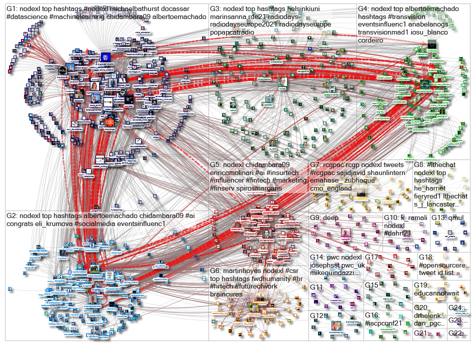 NodeXL Twitter NodeXL SNA Map and Report for Wednesday, 20 October 2021 at 00:48 UTC