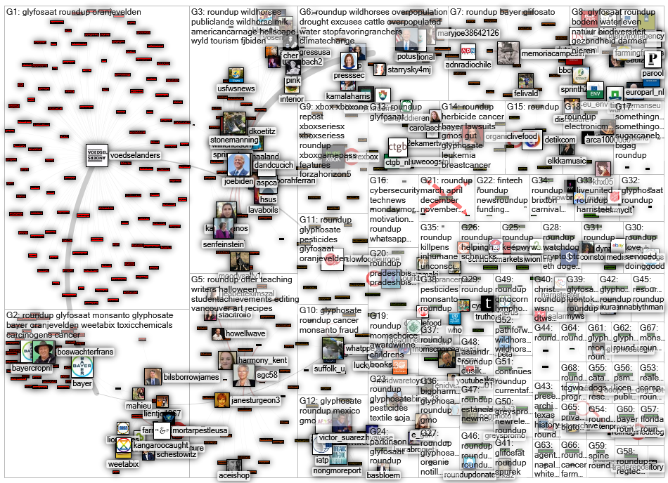 #roundup Twitter NodeXL SNA Map and Report for torstai, 21 lokakuuta 2021 at 11.03 UTC