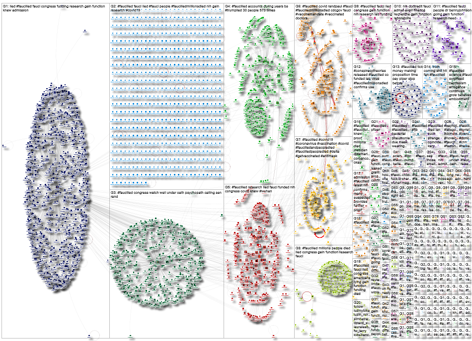 #FauciLied Twitter NodeXL SNA Map and Report for Friday, 22 October 2021 at 05:07 UTC