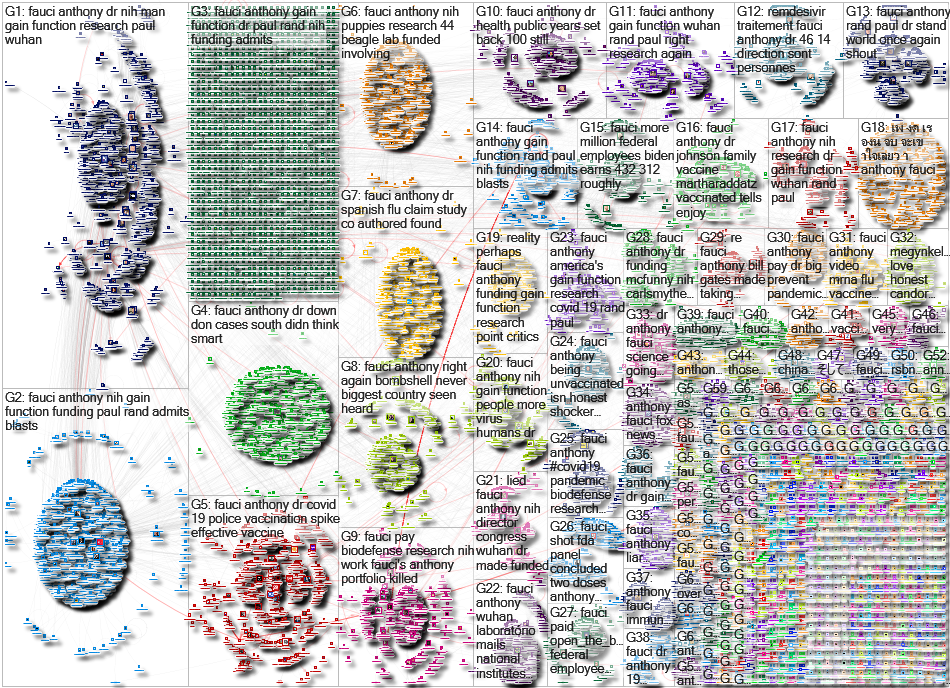 Anthony Fauci Twitter NodeXL SNA Map and Report for Friday, 22 October 2021 at 16:51 UTC