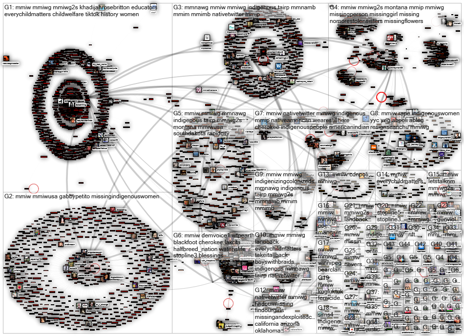 #MMIW Twitter NodeXL SNA Map and Report for tiistai, 26 lokakuuta 2021 at 16.30 UTC