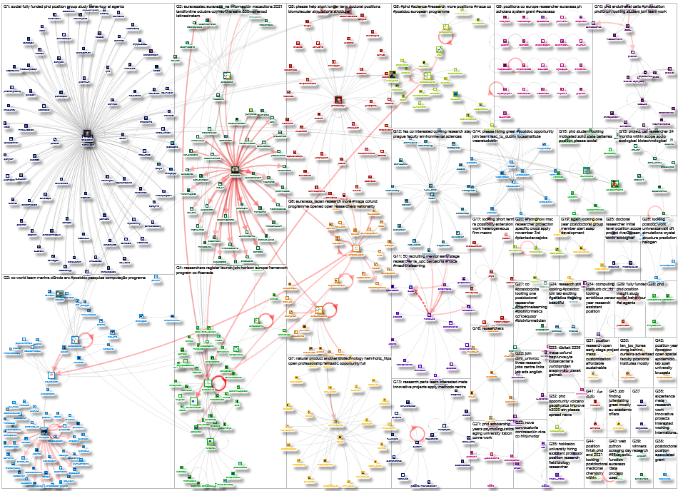 Euraxess Twitter NodeXL SNA Map and Report for Thursday, 28 October 2021 at 22:02 UTC